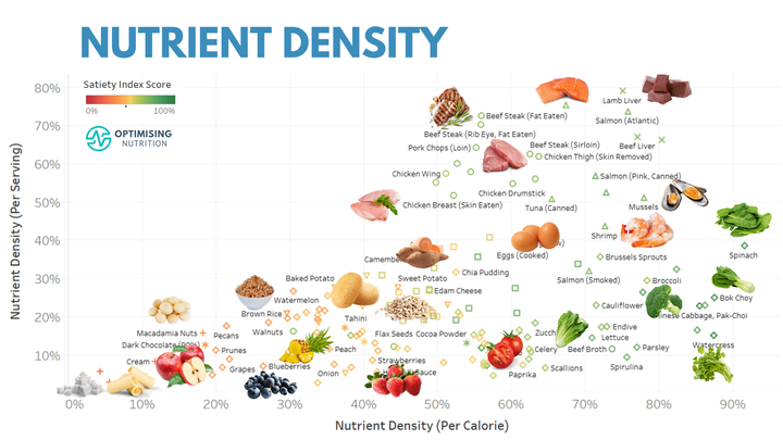 nutrient-dense foods